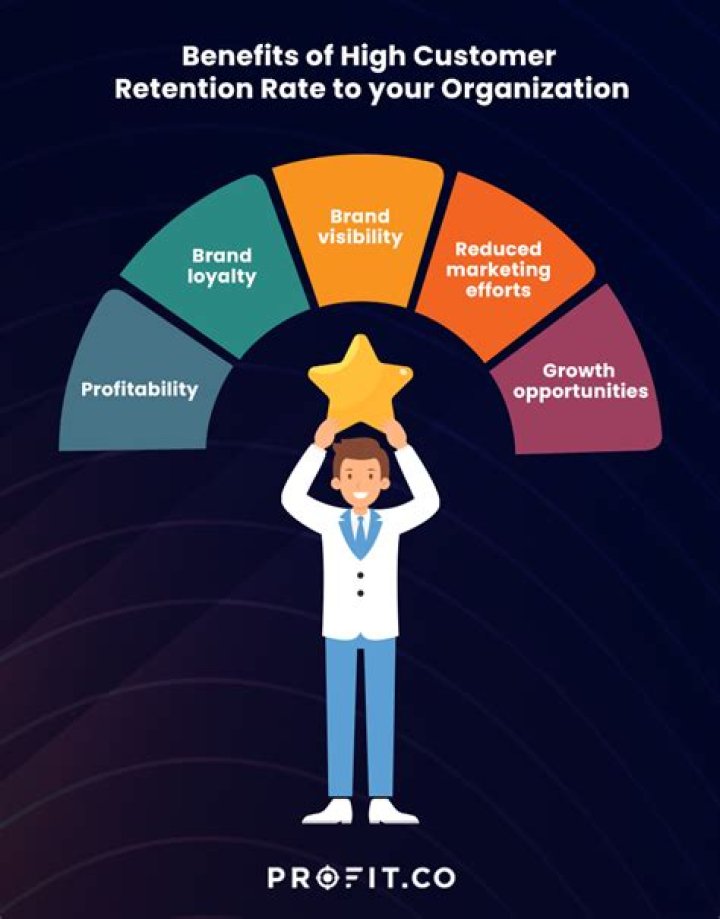 What is the customer retention for a company given an average customer life of six years?