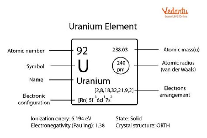 What is the density of uranium?