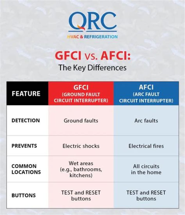 What is the difference between a GFCI and a GFI?