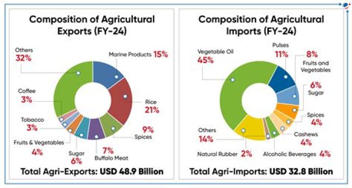 What is the difference between agricultural products and manufactured goods?