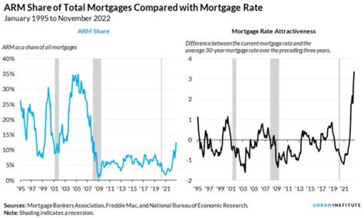 What is the difference between an adjustable rate mortgage and a fixed rate mortgage?