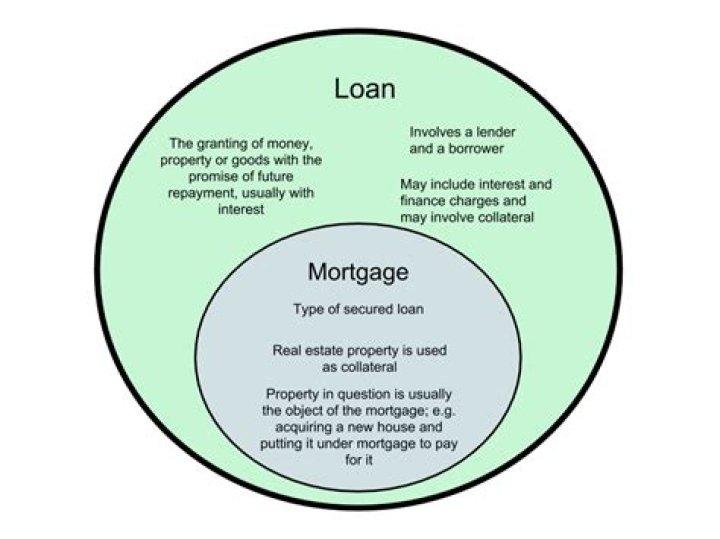 What is the difference between an open mortgage and an open-end mortgage?