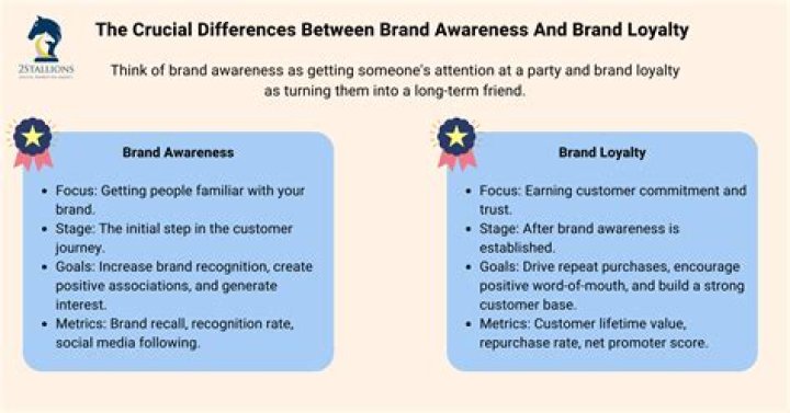 What is the difference between brand and positioning?