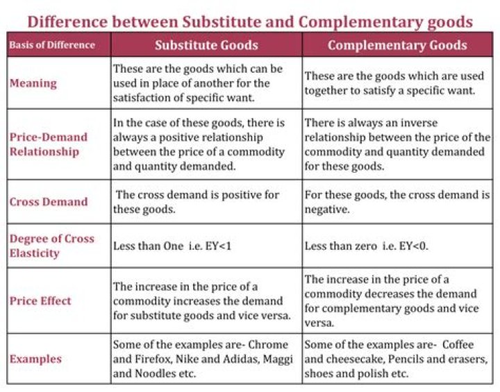 What is the difference between complementary goods and supplementary goods?