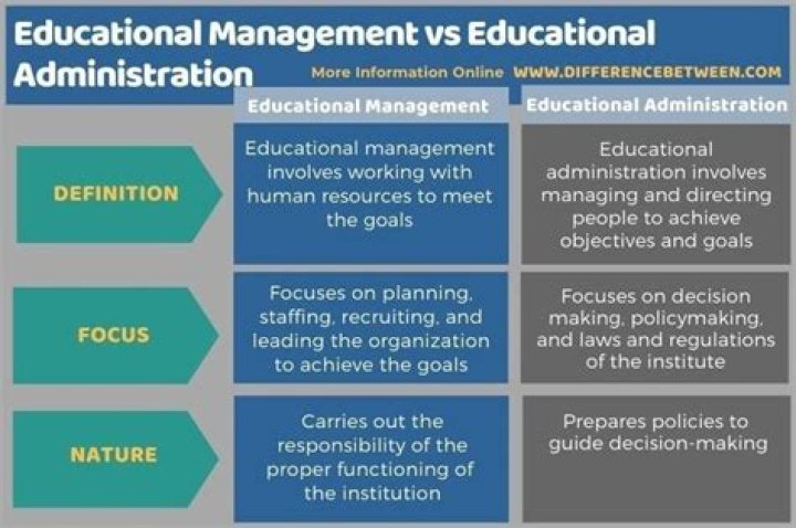 What is the difference between educational management and management?