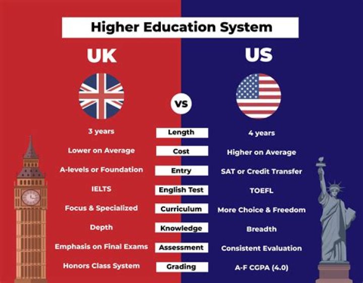 What is the difference between English and American school?