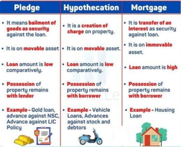 What is the difference between mortgage and pledge?