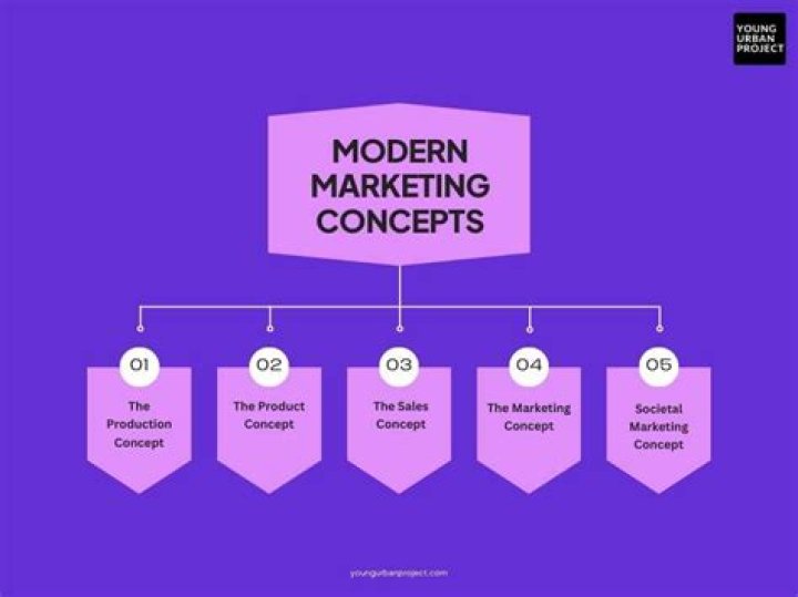 What is the difference between old concept and modern concept of marketing?