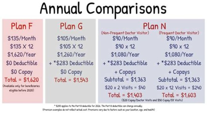What is the difference between Plan F and Plan G?