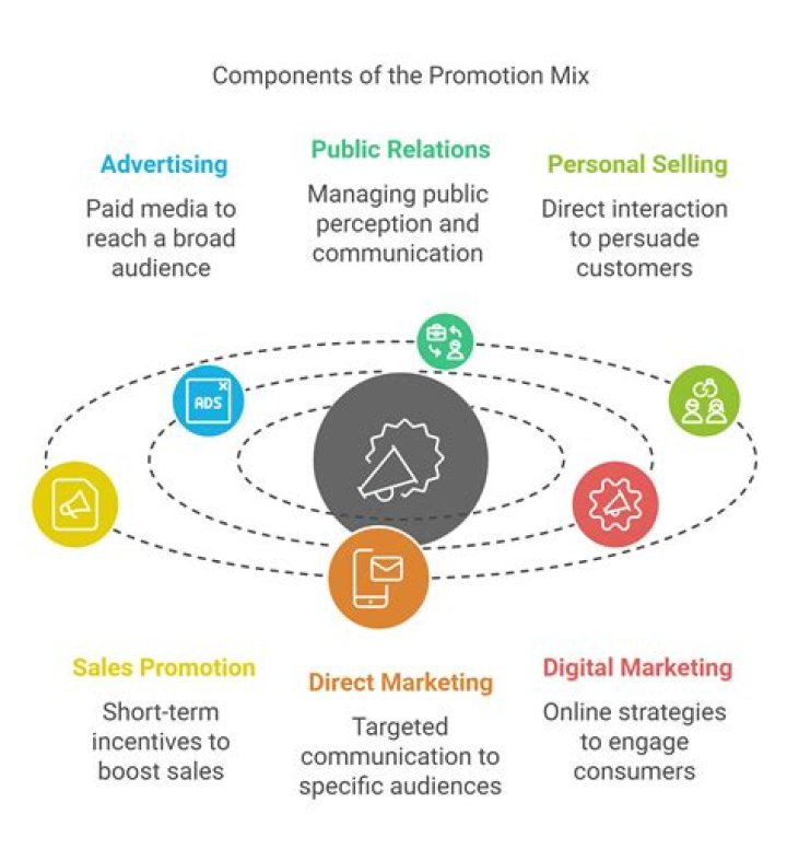 What is the difference between promotion mix and communication mix?