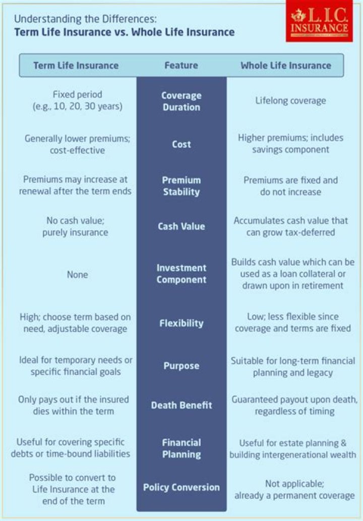 What is the difference between whole life insurance and ordinary life insurance?