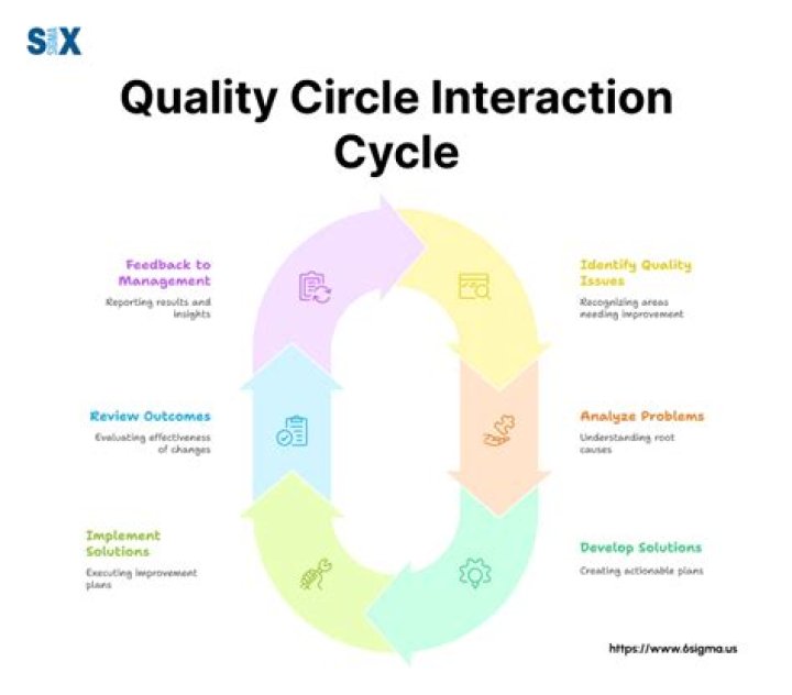 What is the difference between work teams and quality circles?