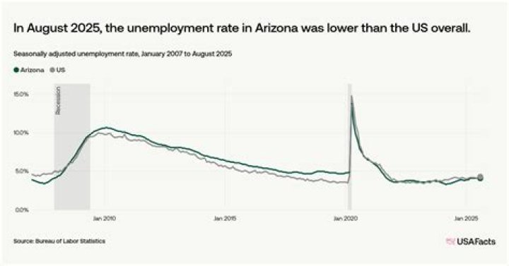 What is the employment rate in Arizona?