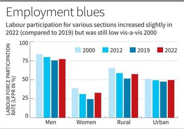 What is the employment rate in Colorado?