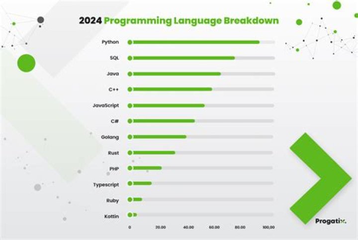 What is the fastest programming language?