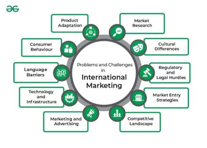 What is the framework of international marketing?