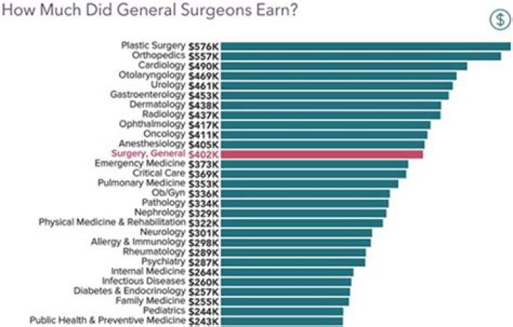 What is the highest paying surgeon 2021?