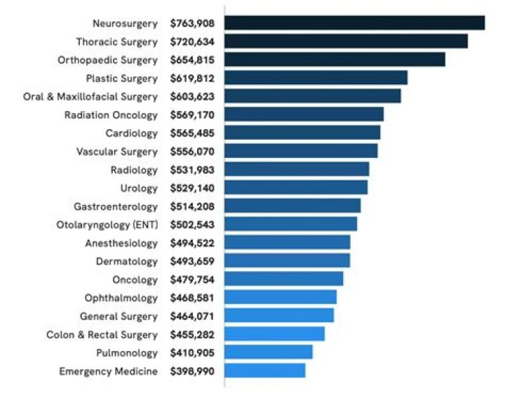 What is the highest paying Surgical Tech?