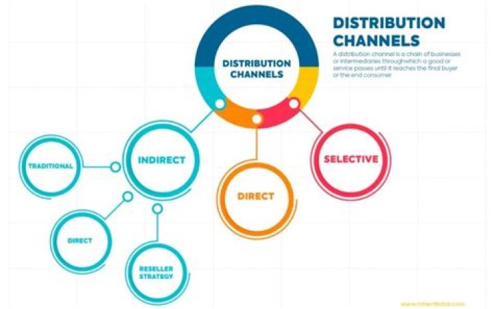 What is the importance of distribution channel in marketing?