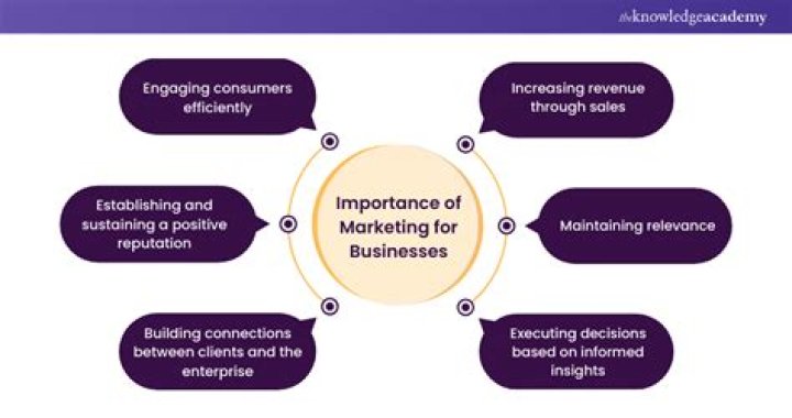 What is the importance of marketing management?