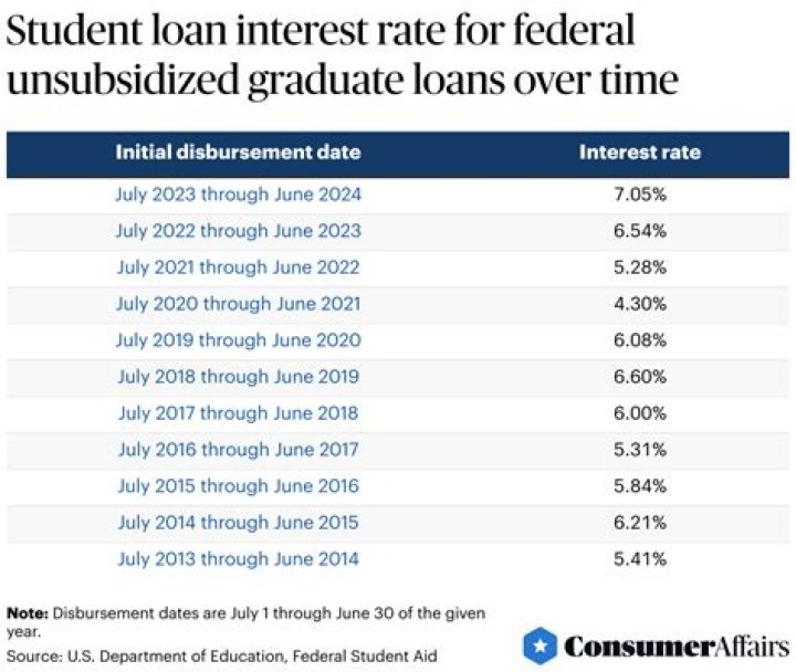 What is the interest rate on the federal direct unsubsidized loan for the 2020 2021 school year?