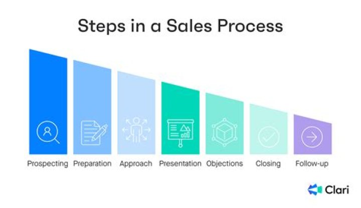 What is the last step in the selling process?