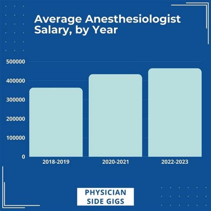 What is the least amount of years to become an anesthesiologist?