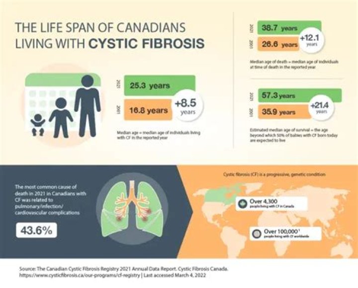 What is the life expectancy of someone with cystic fibrosis 2020?
