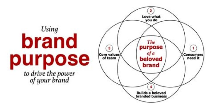 What is the main purpose of brand?