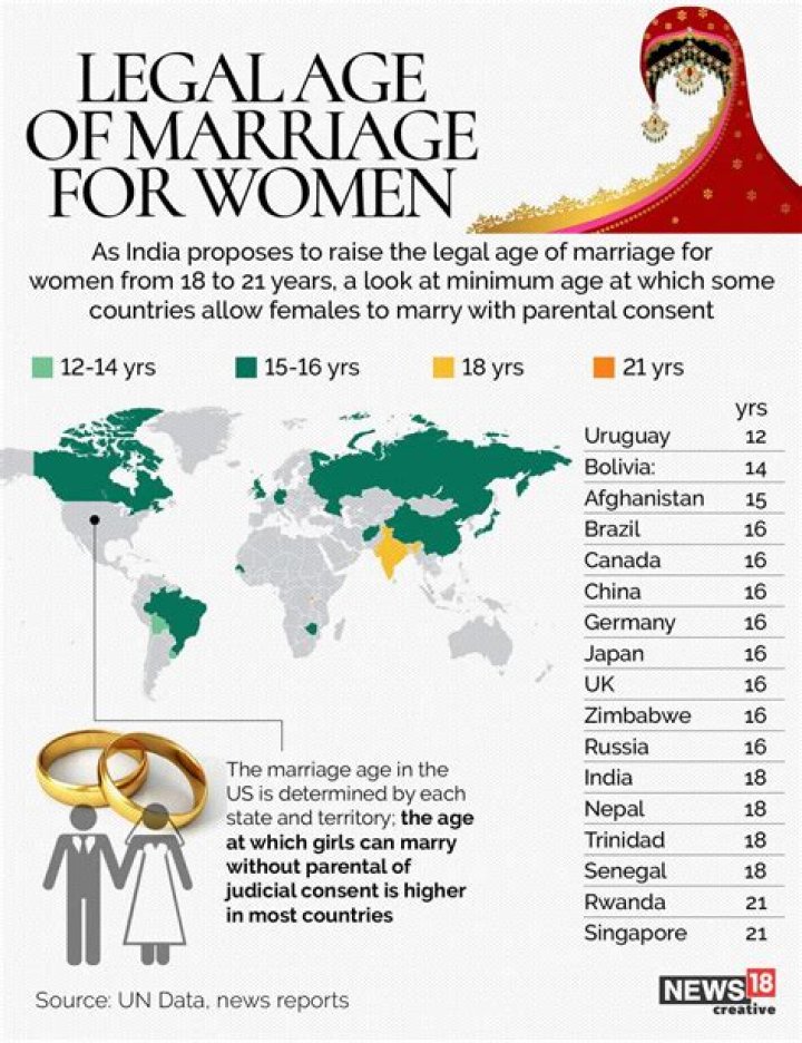 What is the marriage age in Russia?
