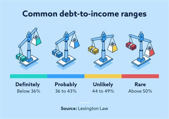 What is the max debt-to-income ratio lenders will usually accept?