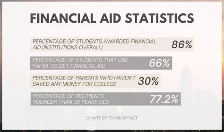 What is the max financial aid you can receive?