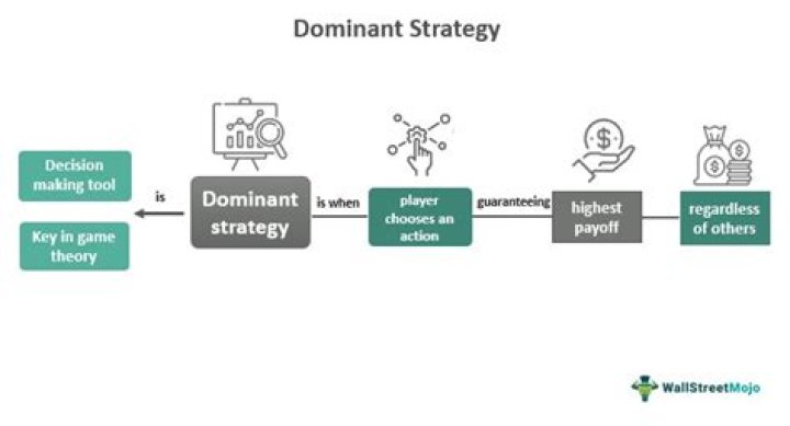 What is the meaning of dominant strategy?