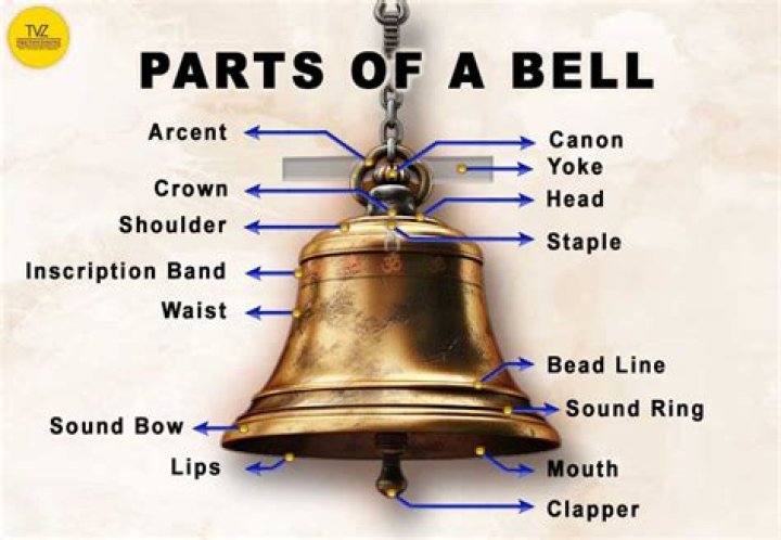 What is the middle piece of a bell called?