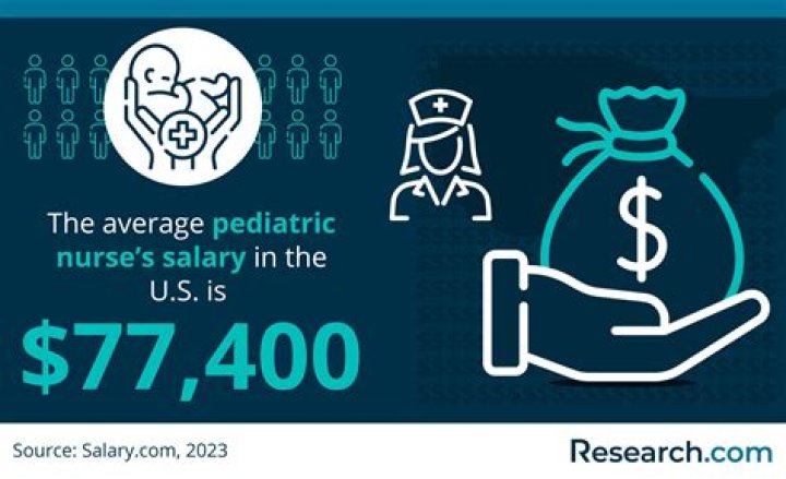 What is the monthly income of a Pediatric Nurse?