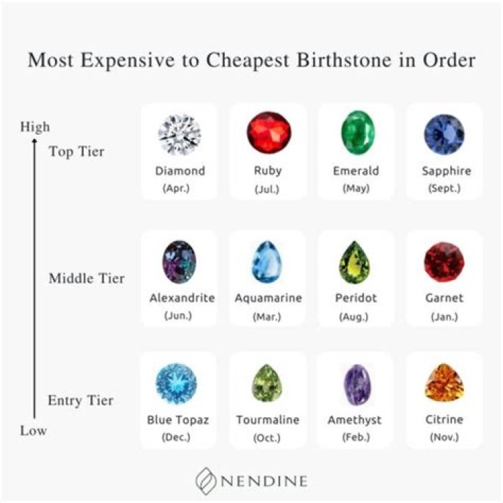 What is the most expensive birthstone in order?