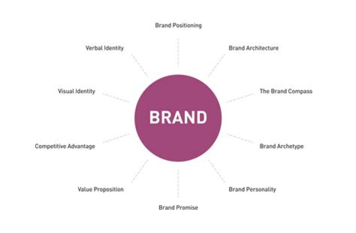 What is the most important components of a brand?