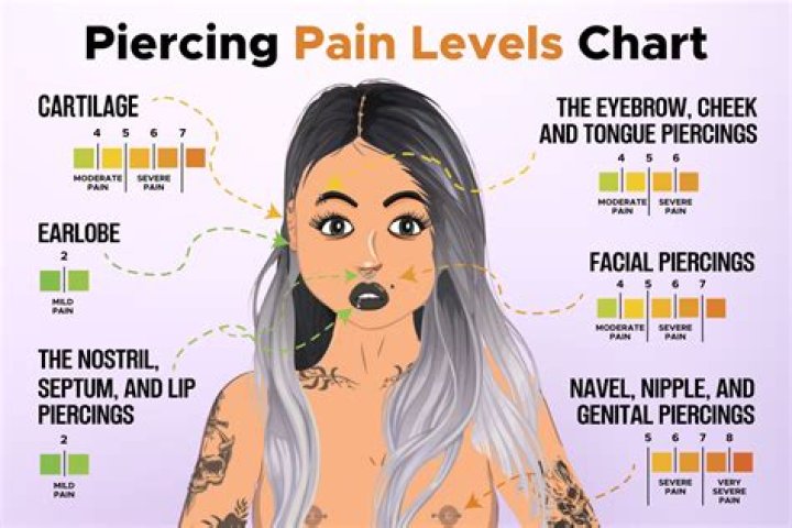 What is the most painful piercing?