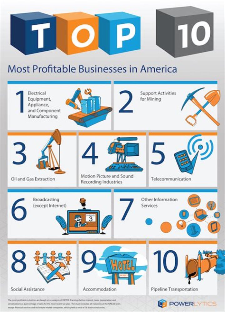 What is the most profitable business in America?