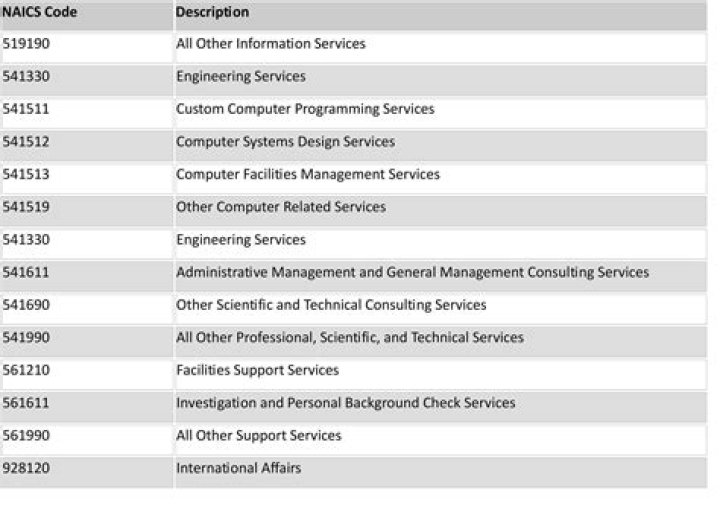 What is the Naics code for educational services?