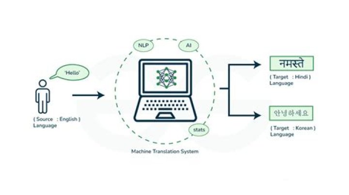 What is the need for translation work?