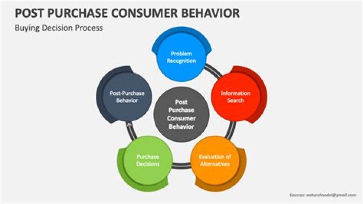 What is the need to study post purchase behavior of consumers?