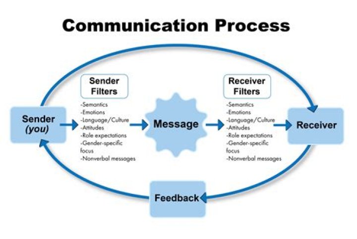 What is the process of communication explain with diagram?