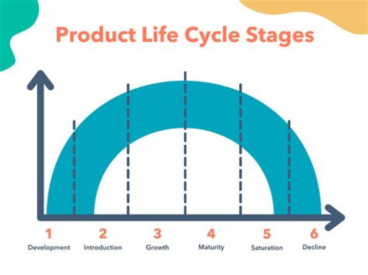 What is the product life cycle of a car?
