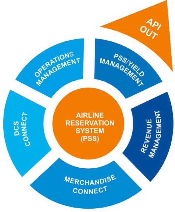 What is the purpose of a airline reservation system?