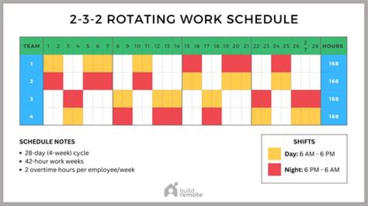 What is the purpose of a rotating work schedule?