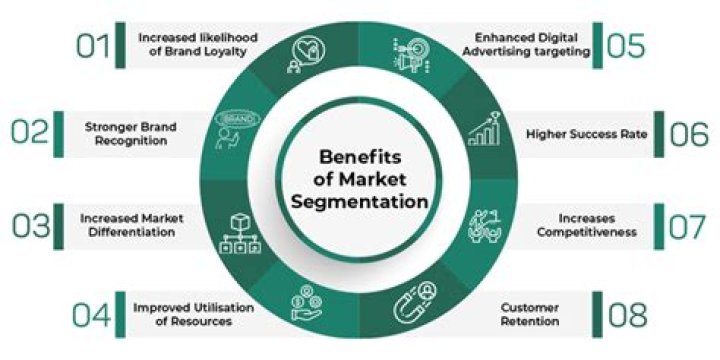 What is the purpose of market segmentation?