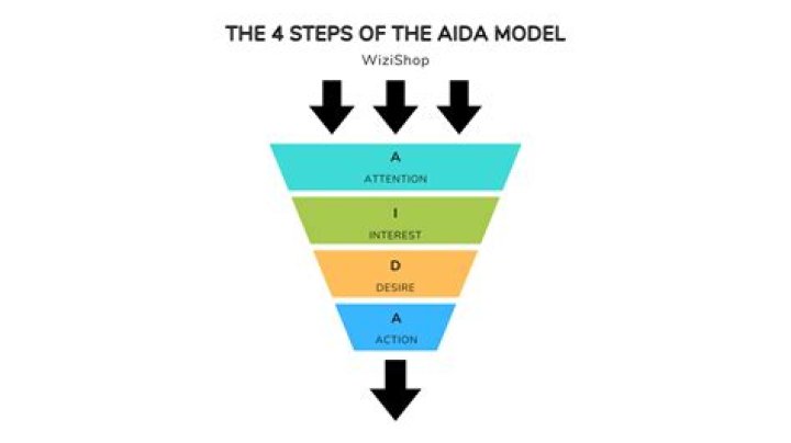 What is the purpose of the AIDA model?