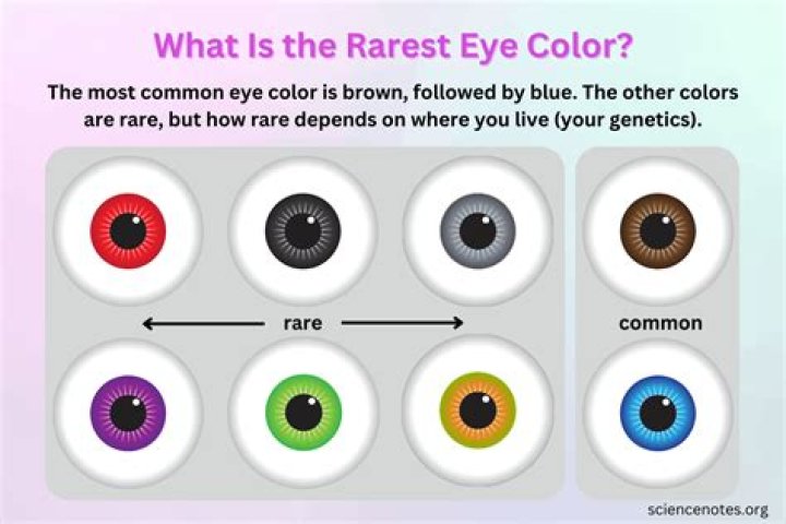 What is the rarest eye color for redheads?