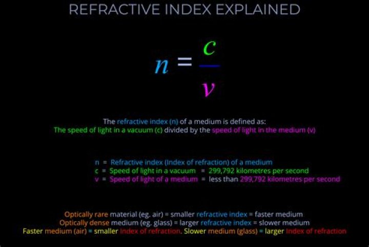 What is the relationship between index of refraction and the speed of light in a material group of answer choices?